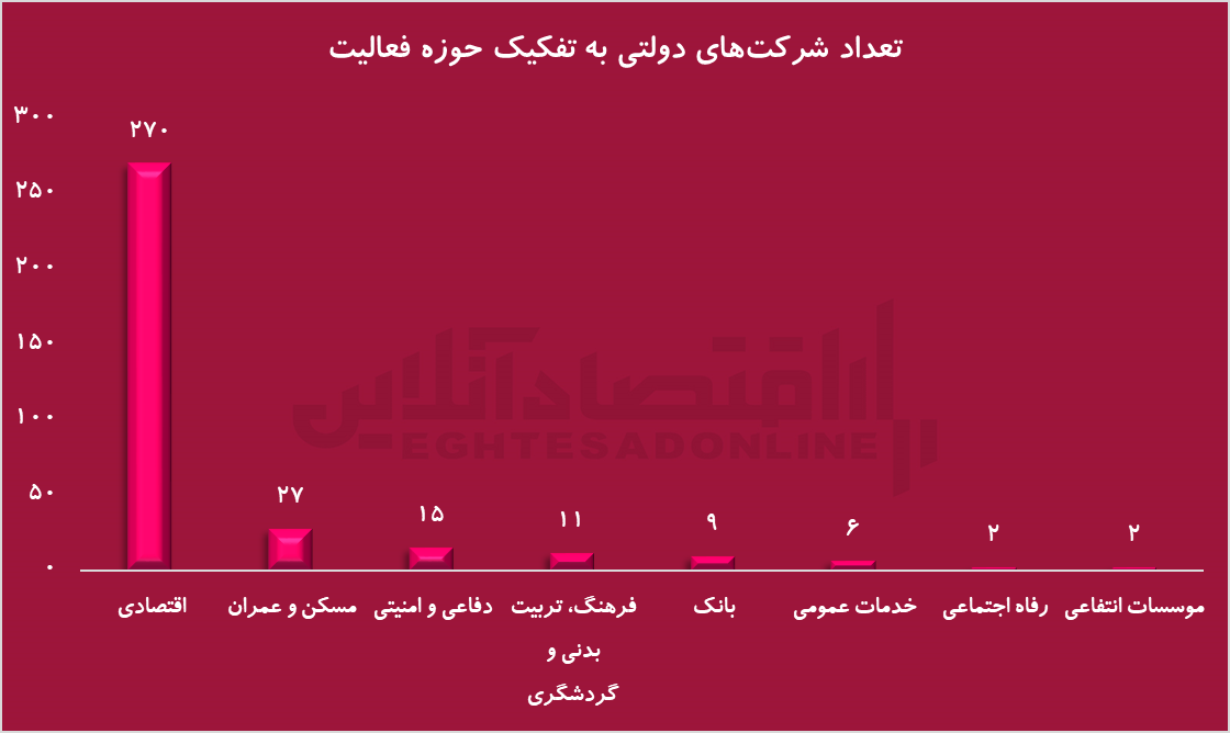 انقلاب بزرگ یعنی خصوصی‌سازی شرکت‌های کلان دولتی و حکومتی / اندازه شرکت‌های دولتی، از خود دولت بزرگتر شده است