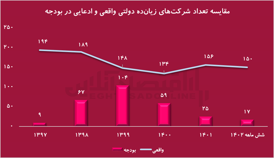 انقلاب بزرگ یعنی خصوصی‌سازی شرکت‌های کلان دولتی و حکومتی / اندازه شرکت‌های دولتی، از خود دولت بزرگتر شده است