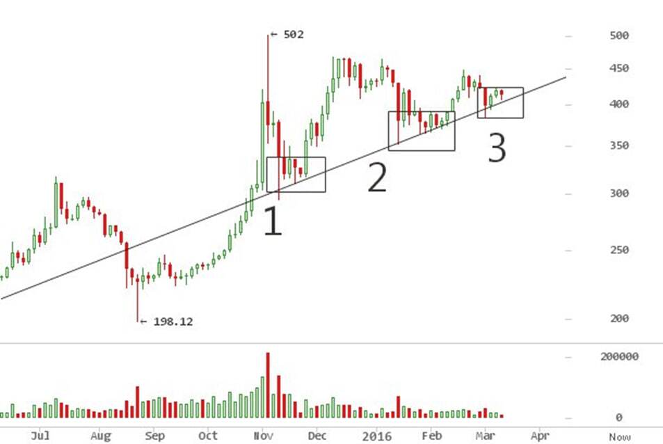 قیمت بیت کوین در سال ۹۶ چقدر بود؟ قیمت بیت کوین در سال ۹۶ چقدر بود؟