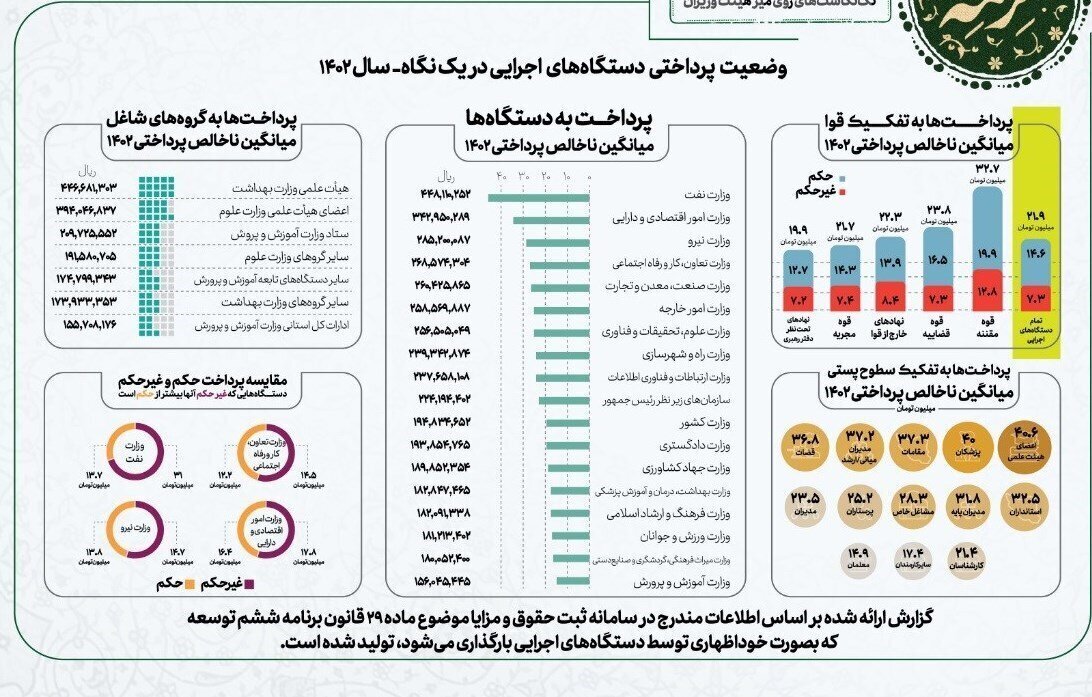 بی‌عدالتی در پرداخت حقوق کارکنان دولت / برای ترمیم حقوق ها نیاز به لایحه دولت داریم / «قانون جامع خدمات کارکنان دولت» از سوی دستگاه‌های مختلف نقض می‌شود