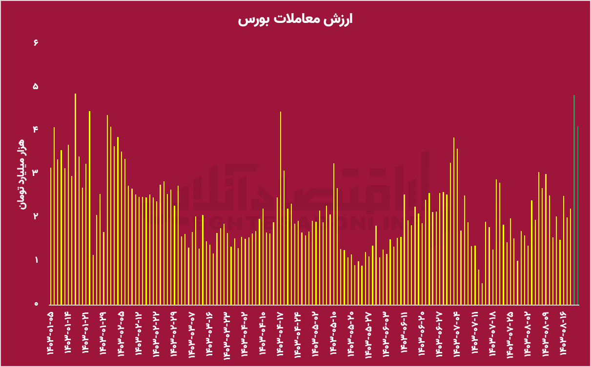 آینده بازار پس از روی کار آمدن ترامپ