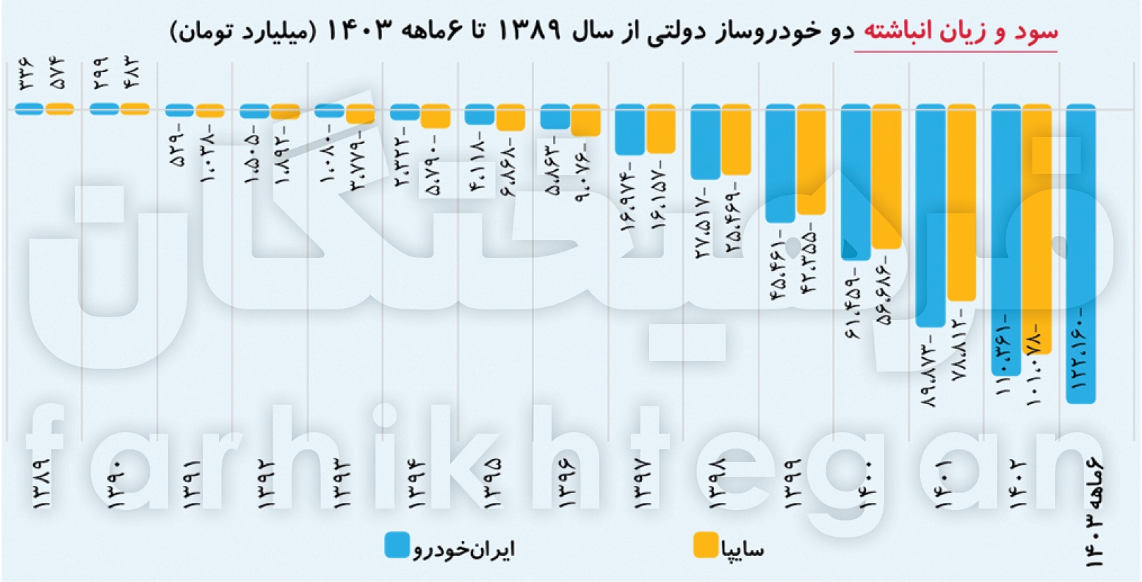 خودروسازان روزی ۱۰۶ میلیارد تومان ضرر می‌سازند