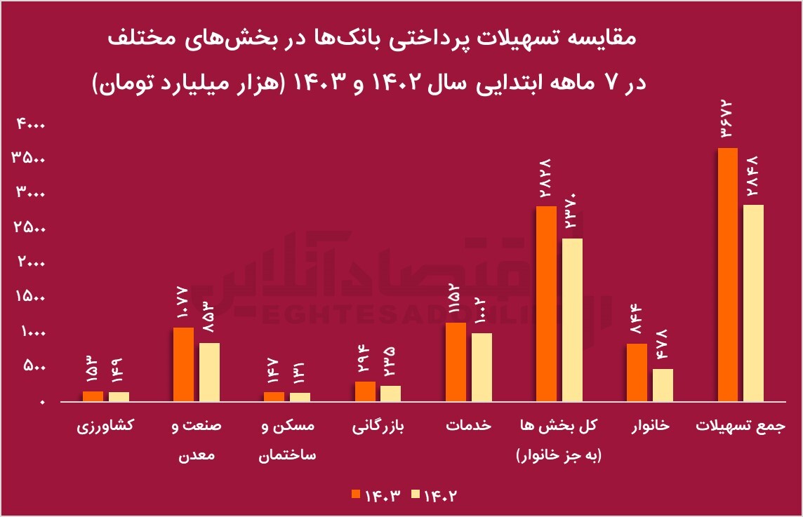 مقایسه تسهیلات در ۷ ماهه امسال