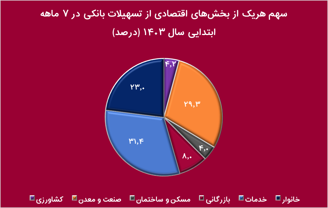 مقایسه تسهیلات در ۷ ماهه امسال