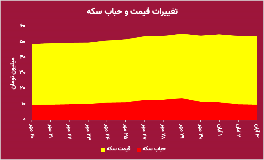 قیمت سکه کاهش مییابد قیمت سکه کاهش مییابد