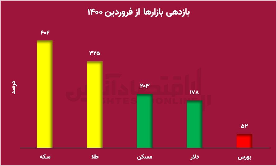 قیمت سکه کاهش می‌یابد