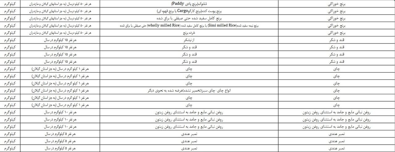 مرزنشینان فقط می‌توانند این کالاها را وارد کنند