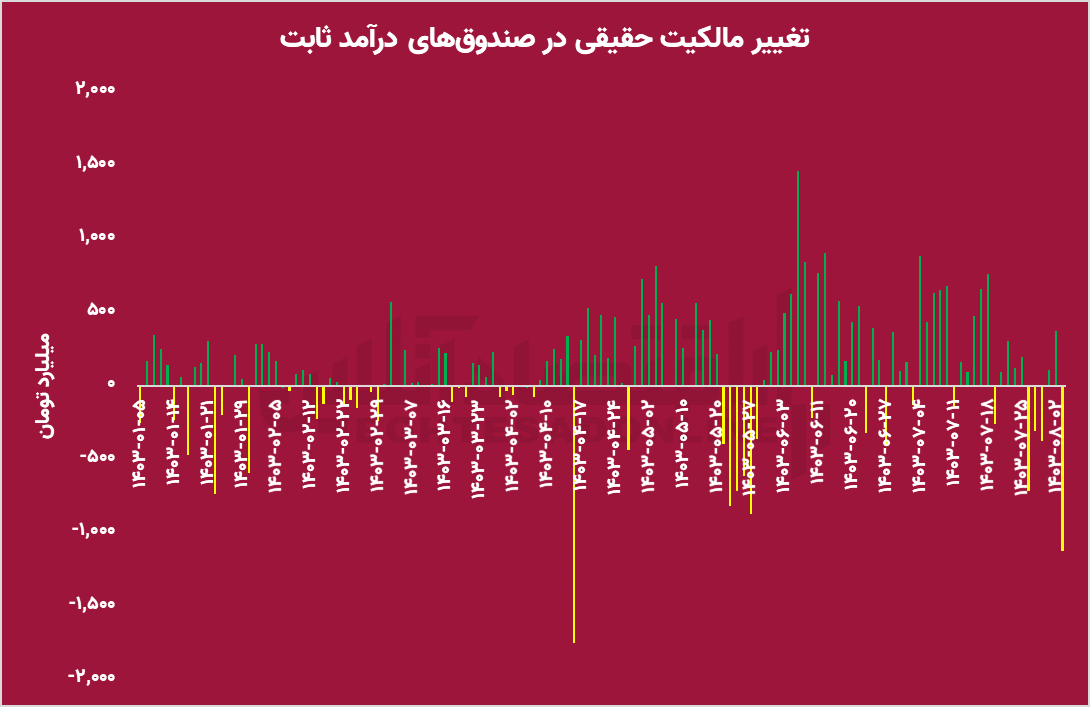 خون به رگ بازار تزریق شد