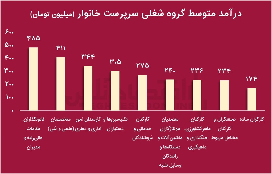 کدوم شغل‌ها در سال ۱۴۰۲ پولساز بودن؟