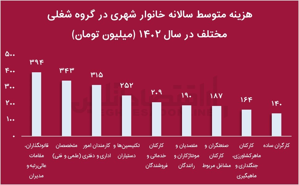 کدوم شغل‌ها در سال ۱۴۰۲ پولساز بودن؟