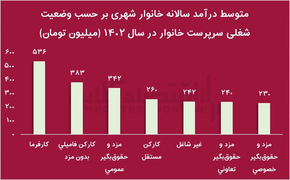 کدوم شغل‌ها در سال ۱۴۰۲ پولساز بودن؟