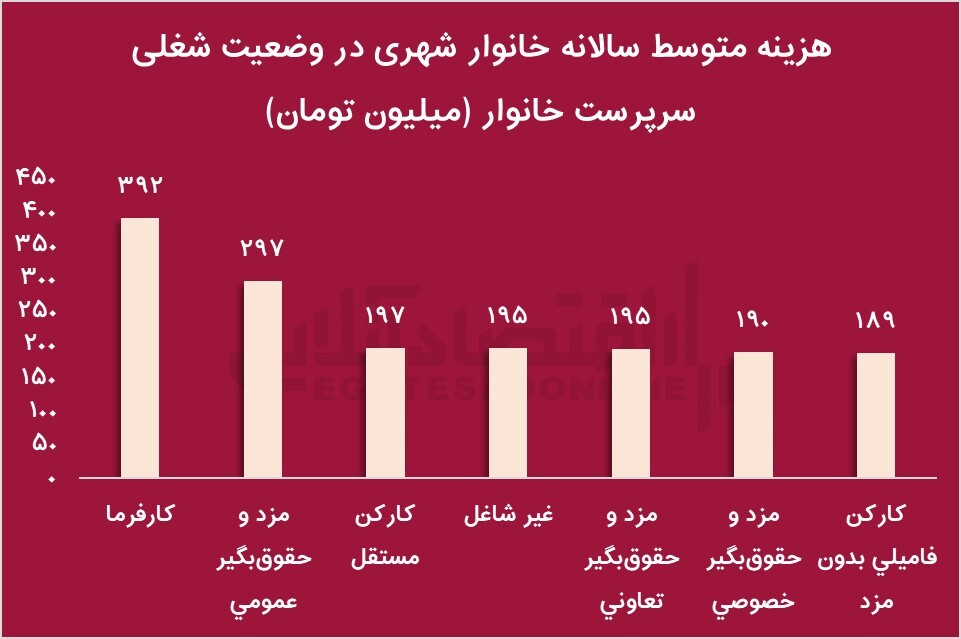 کدوم شغل‌ها در سال ۱۴۰۲ پولساز بودن؟