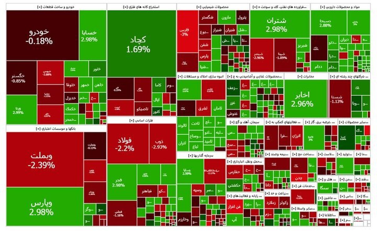 بررسی بازار بورس امروز ۱۱ آذر