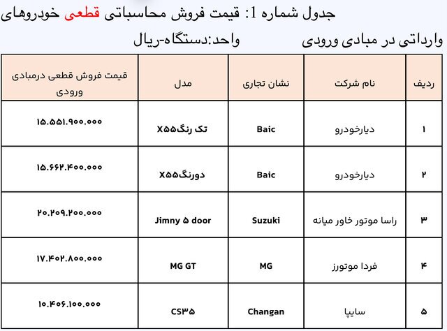 برای ثبت نام خودروهای وارداتی آذر ۱۴۰۳ تا کی فرصت داریم؟ + اسامی خودروها