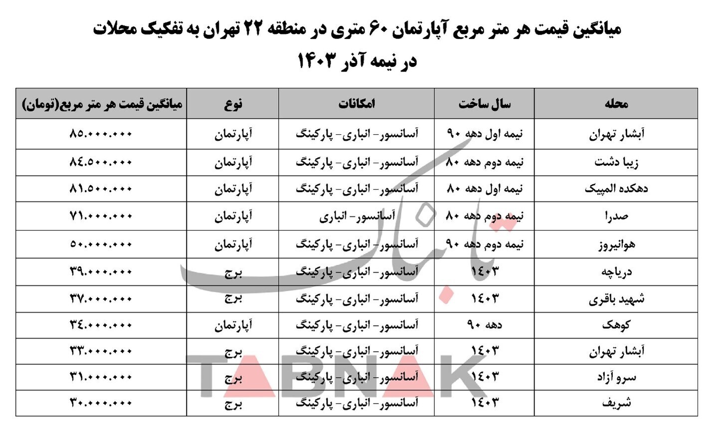 این خانه‌های نوساز متری ۳۰ میلیون تومان قیمت خورد + قیمت