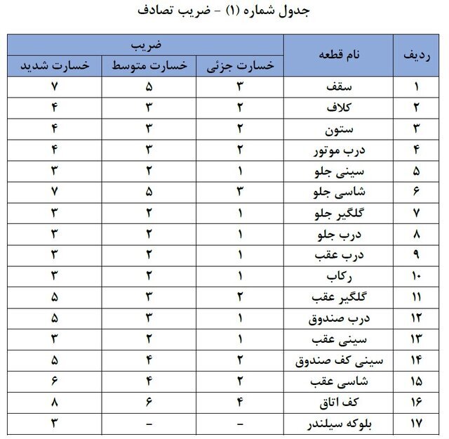 دستورالعمل جدید پرداخت خسارت افت قیمت خودرو ابلاغ شد