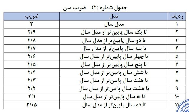 دستورالعمل جدید پرداخت خسارت افت قیمت خودرو ابلاغ شد