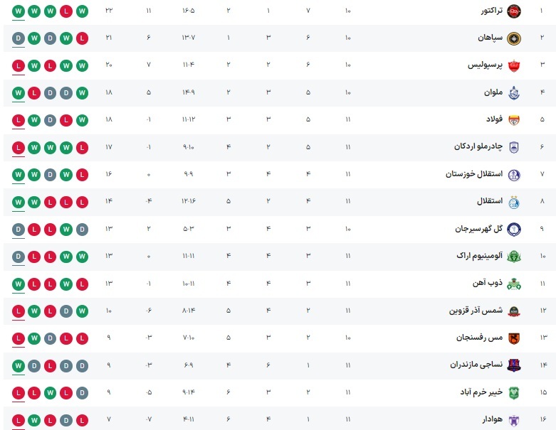 جدول لیگ برتر ایران / استقلال وارد نیمه اول جدول شد! 