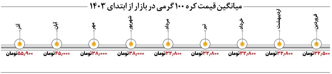 افزایش ۹۰ درصدی قیمت کره در بازار/ کره دست نیافتنی شد