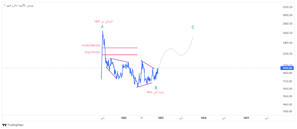 پیشبینی آینده شهر / رشد قیمت سهام گروه مالی شهر ادامهدار خواهد بود؟ پیشبینی آینده شهر / رشد قیمت سهام گروه مالی شهر ادامهدار خواهد بود؟