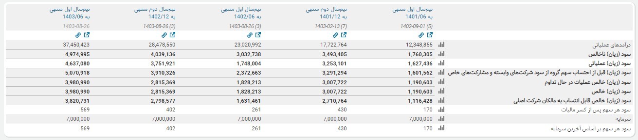 بررسی ارزندگی هلدینگ توکاریل با دید میان مدت