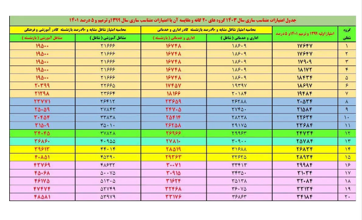 فوری/ جدول متناسب‌سازی حقوق بازنشستگان منتشر شد + عکس