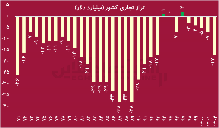 کسری پشت کسری/ رکورد شکنی کسری تراز تجاری ایران در سال 1402 نسبت به 5 سال اخیر