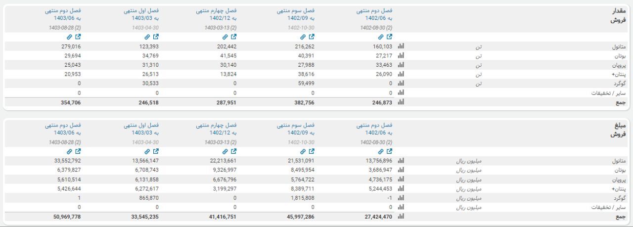 شرکت پتروشیمی خارک