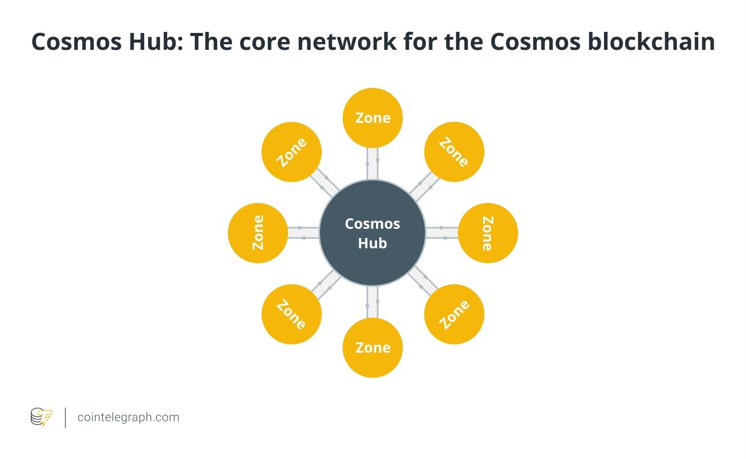کازموس (Cosmos): شاهراه تعامل بلاکچینها با قدرت ATOM کازموس (Cosmos): شاهراه تعامل بلاکچینها با قدرت ATOM