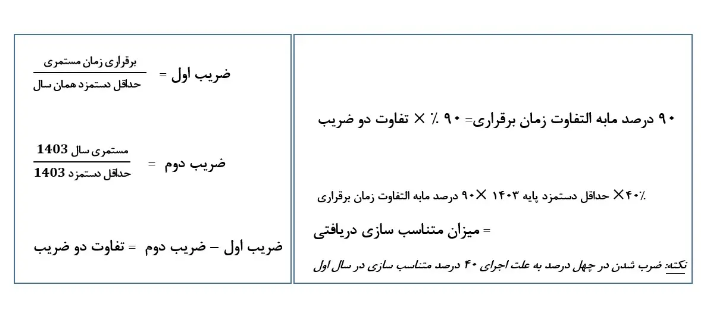 اعلام فرمول نهایی متناسب‌سازی بازنشستگان تامین اجتماعی/ میزان افزایش حقوق تعیین شد