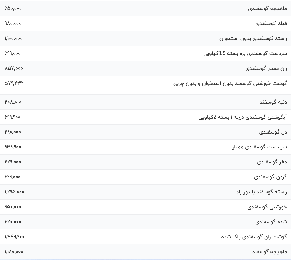 قیمت گوشت قرمز، امروز ۳ آذر ۱۴۰۳