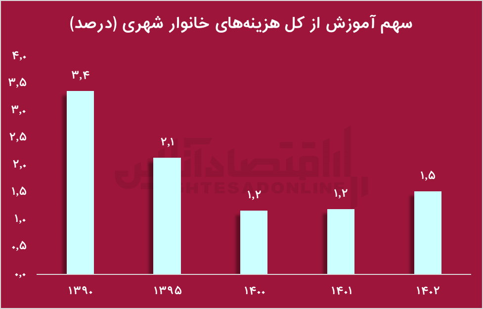 سهم آموزش از هزینه‌های خانوار