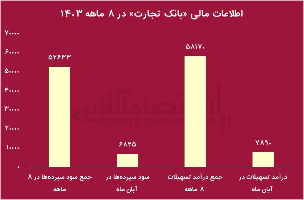کسب موفقیت جدید بانک تجارت در ثبت تراز مثبت کسب موفقیت جدید بانک تجارت در ثبت تراز مثبت