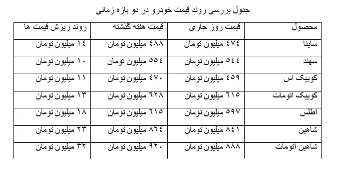 کاهش چشمگیر قیمت خودرو در بازار/ قیمت این خودرو ۳۲ میلیون تومان ریخت