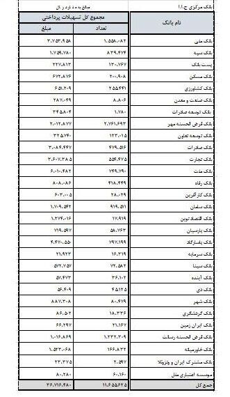 این ۵ بانک بیشترین وام را پرداخت کردند + اسامی