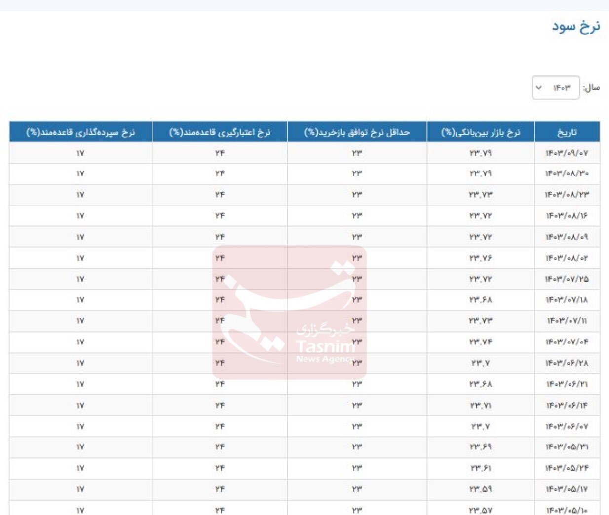 نرخ جدید سود بانکی اعلام شد+ جدول