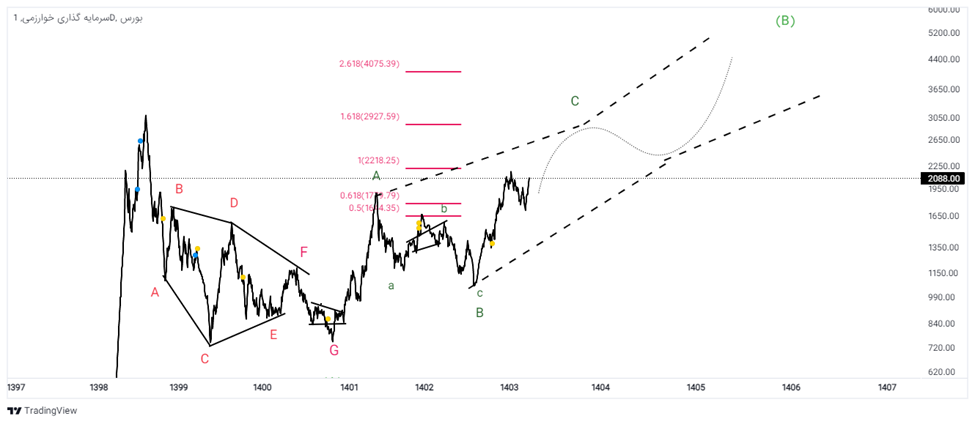 نقشه راه وخارزم؛ از دیامتریک اصلاحی تا الگوی صعودی میانمدت نقشه راه وخارزم؛ از دیامتریک اصلاحی تا الگوی صعودی میانمدت