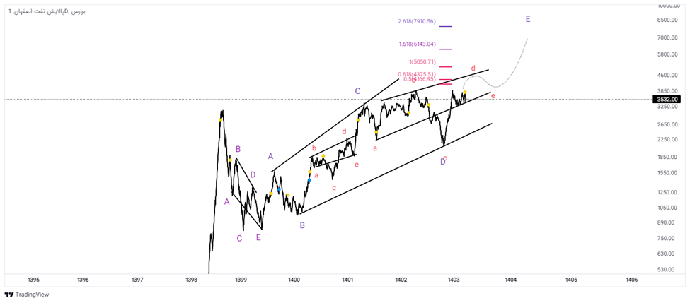 آیا شپنا مقصد بعدی سرمایهگذاران هوشمند خواهد بود؟ آیا شپنا مقصد بعدی سرمایهگذاران هوشمند خواهد بود؟