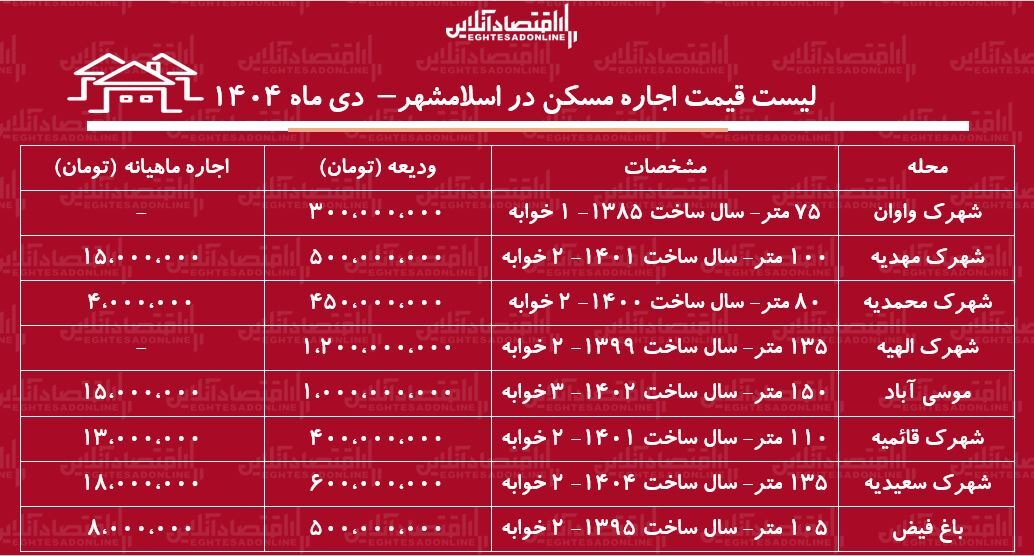 لیست قیمت اجاره مسکن در اسلامشهر / اجاره آپارتمان ۱۰۰ متری در این منطقه چقدر هزینه دارد؟ + جدول دی ماه ۱۴۰۴ لیست قیمت اجاره مسکن در اسلامشهر / اجاره آپارتمان ۱۰۰ متری در این منطقه چقدر هزینه دارد؟ + جدول دی ماه ۱۴۰۴