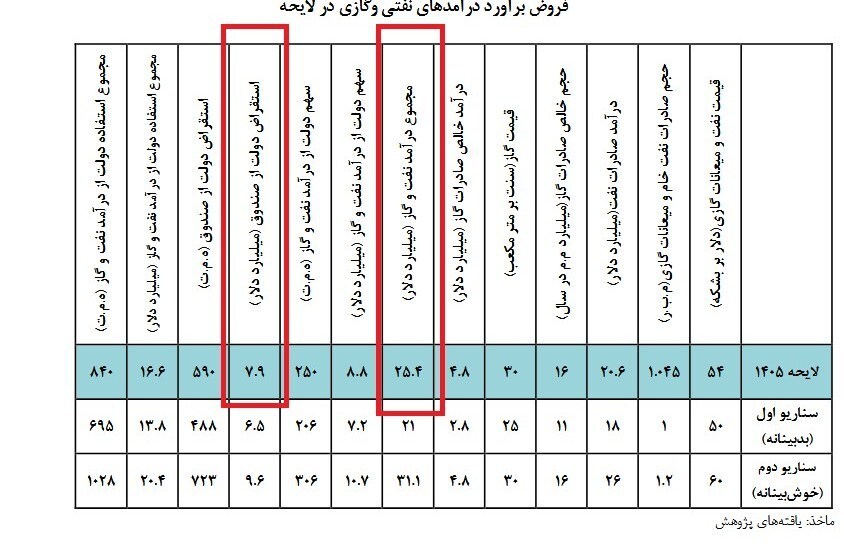 درآمد دولت از صادرات نفت و گاز در سال ۱۴۰۵ چقدر خواهد بود؟ درآمد دولت از صادرات نفت و گاز در سال ۱۴۰۵ چقدر خواهد بود؟