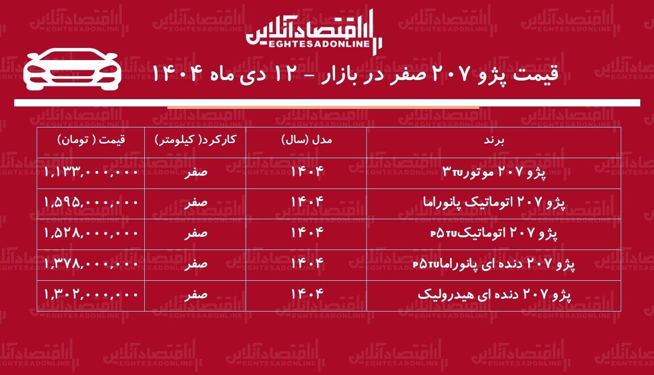 افزایش تاریخی پژو ۲۰۷ صفر در بازار آزاد / این مدل ۵۲۸ میلیون تومان گران شد + جدول افزایش تاریخی پژو ۲۰۷ صفر در بازار آزاد / این مدل ۵۲۸ میلیون تومان گران شد + جدول