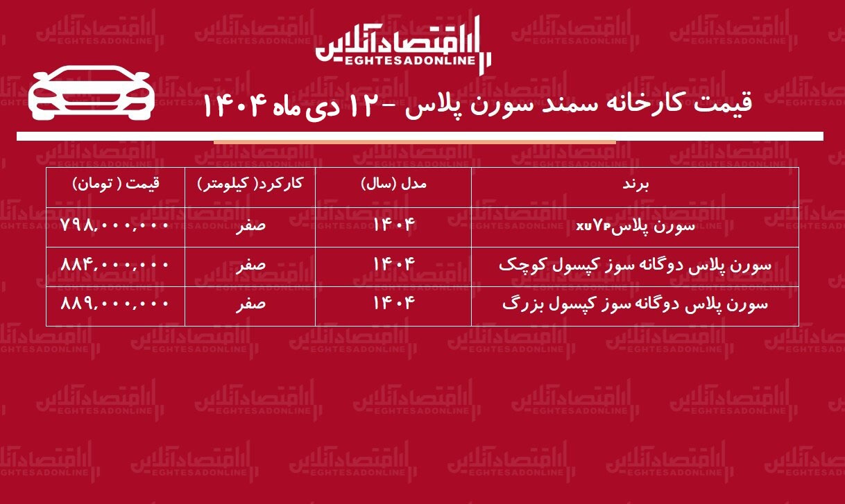 قیمت جدید کارخانه سورن پلاس اعلام شد / افزایش ۶۲ تا ۱۷۳ میلیونی + جدول دی ۱۴۰۴ قیمت جدید کارخانه سورن پلاس اعلام شد / افزایش ۶۲ تا ۱۷۳ میلیونی + جدول دی ۱۴۰۴