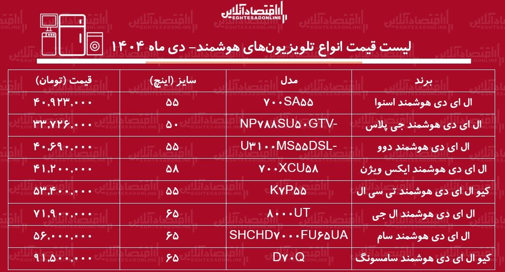 قیمت جدید انواع تلویزیونهای هوشمند ۹ دی ۱۴۰۴ / ال ای دی سامسونگ، ال جی، دوو، ایکس ویژن و....چند شد؟ + جدول قیمت جدید انواع تلویزیونهای هوشمند ۹ دی ۱۴۰۴ / ال ای دی سامسونگ، ال جی، دوو، ایکس ویژن و....چند شد؟ + جدول
