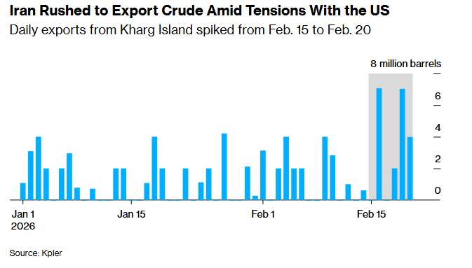 صادرات ۲۰ میلیون بشکه نفت ایران در ۵ روز؛ ترافیک نفتکشها در آبهای خارک صادرات ۲۰ میلیون بشکه نفت ایران در ۵ روز؛ ترافیک نفتکشها در آبهای خارک