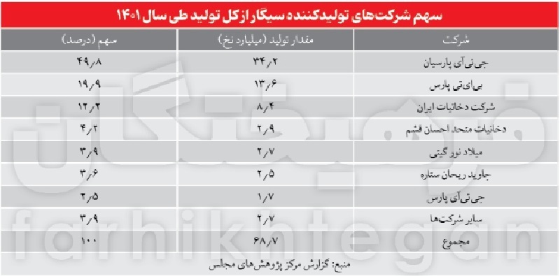 نیمی از تولید سیگار ایران در اختیار یک شرکت ژاپنی است / سقوط ۶۲ درصدی شرکت دخانیات ایران در ۱۱ سال /// درحال تکمیل نیمی از تولید سیگار ایران در اختیار یک شرکت ژاپنی است / سقوط ۶۲ درصدی شرکت دخانیات ایران در ۱۱ سال /// درحال تکمیل