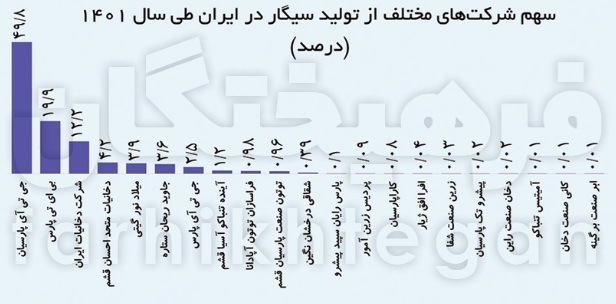 نیمی از تولید سیگار ایران در اختیار یک شرکت ژاپنی است / سقوط ۶۲ درصدی شرکت دخانیات ایران در ۱۱ سال /// درحال تکمیل نیمی از تولید سیگار ایران در اختیار یک شرکت ژاپنی است / سقوط ۶۲ درصدی شرکت دخانیات ایران در ۱۱ سال /// درحال تکمیل