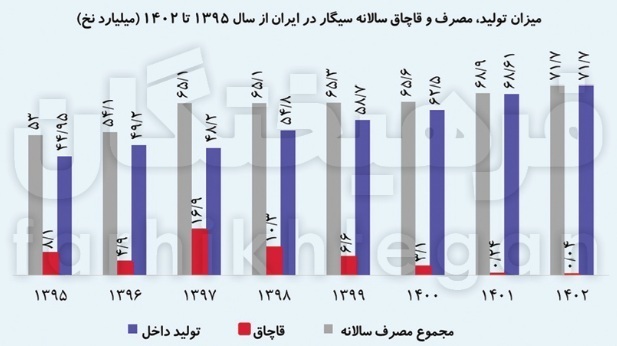 نیمی از تولید سیگار ایران در اختیار یک شرکت ژاپنی است / سقوط ۶۲ درصدی شرکت دخانیات ایران در ۱۱ سال /// درحال تکمیل نیمی از تولید سیگار ایران در اختیار یک شرکت ژاپنی است / سقوط ۶۲ درصدی شرکت دخانیات ایران در ۱۱ سال /// درحال تکمیل
