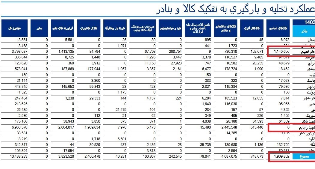 تاثیر انفجار بندرعباس در واردات کالاهای اساسی تاثیر انفجار بندرعباس در واردات کالاهای اساسی