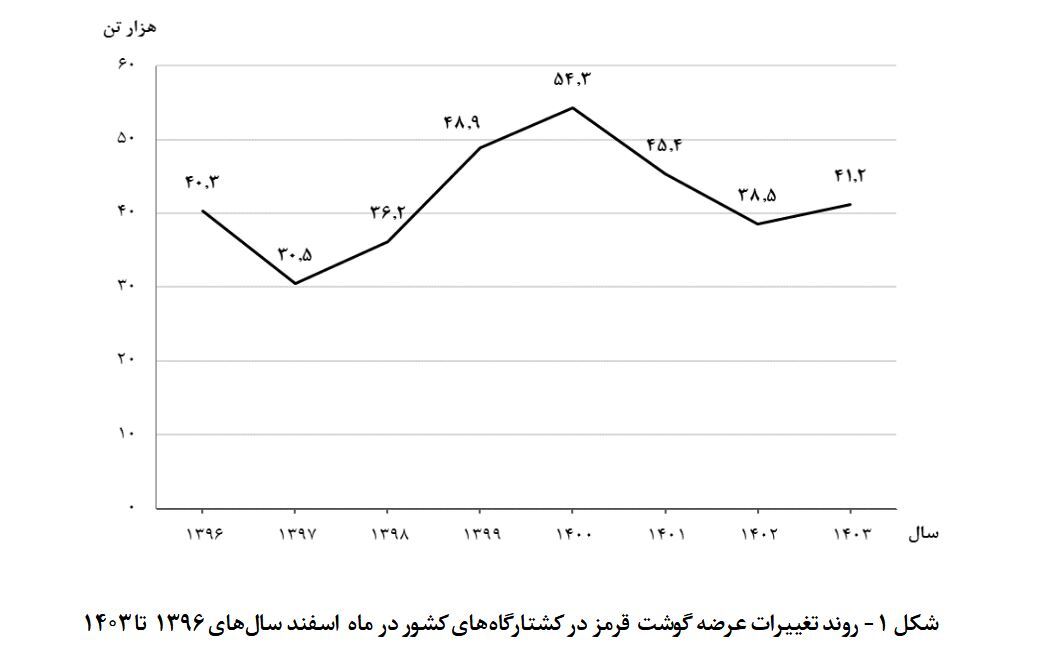 عرضه گوشت قرمز در اسفند ۱۴۰۳ به ۲۱۷ تن رسید عرضه گوشت قرمز در اسفند ۱۴۰۳ به ۲۱۷ تن رسید
