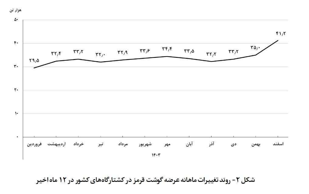 عرضه گوشت قرمز در اسفند ۱۴۰۳ به ۲۱۷ تن رسید عرضه گوشت قرمز در اسفند ۱۴۰۳ به ۲۱۷ تن رسید
